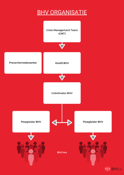 BHV organisatie